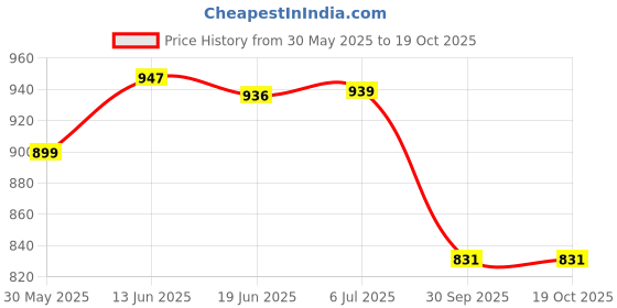 flipkart.com docoss Metal U Lock Strong Bike Lock Cable Number Lock for Bike /Password Lock for Bike Metal U Lock Heavy Duty Bicycle/Bike Helmet Security Lock with Number Cycle Lock U Lock docoss Price History Graph from 30 May 2025 to 18 Oct 2025