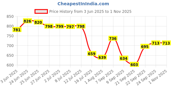 flipkart.com gomzy Metal Unbreakable Pull Back JCB Dumper Roller Mixer Engineering car team Toy gomzy Price History Graph from 3 Jun 2025 to 1 Nov 2025