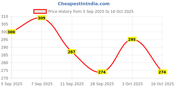 flipkart.com rollyware Metal Unique Design Invisible Book Shelf Floating Book Shelve Wall Mounted Shelf Metal Open Book Shelf rollyware Price History Graph from 5 Sep 2025 to 16 Oct 2025