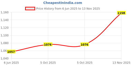 flipkart.com vagary Metal Visor with MT 15 Top Rack/ Back Rest for for Yamaha MT 15 Bike Crash Guard vagary Price History Graph from 6 Jun 2025 to 13 Nov 2025
