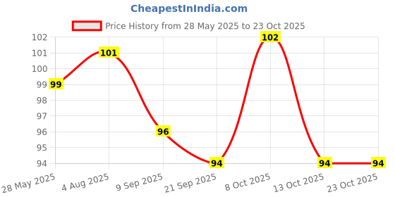 flipkart.com shoppershub pnq Metal Waiters Friend Wine Cork Screw Opener Sommelier Bottle Opener shoppershub pnq Price History Graph from 28 May 2025 to 22 Oct 2025