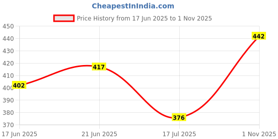 flipkart.com garden deco Metal Wall Art with Mirror for living room and Home Decorations(Size of 3 sizes) Pack of 3 garden deco Price History Graph from 17 Jun 2025 to 1 Nov 2025