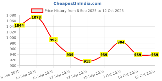 flipkart.com pitaraplex Metal Wall Hanging Radha Krishna Round Home Décor, Multi, 24X1X22 In Inbuilt LED pitaraplex Price History Graph from 8 Sep 2025 to 12 Oct 2025