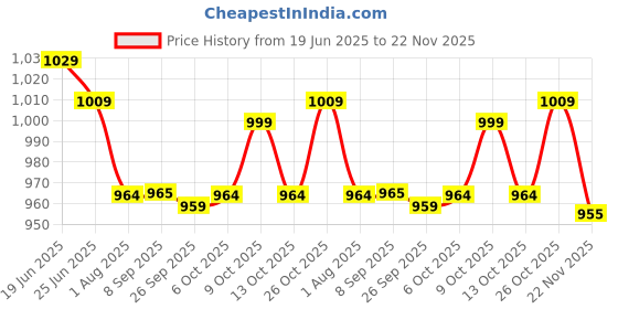 flipkart.com plantex Metal Wall Mount Letter Box for Gate and Wall with Magazine Holder/News Paper Holder/Outdoor Mailboxes with Key Lock Wall Mounted Mailbox plantex Price History Graph from 19 Jun 2025 to 22 Nov 2025