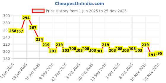 flipkart.com motiqo Metal Wall Mounted Floating Shelf, Shelves, Holder Wi-fi Camera Steel Wall Shelf motiqo Price History Graph from 1 Jun 2025 to 25 Nov 2025