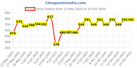 flipkart.com mumma's life Metal Wall Mounted Heavy Duty AC Outdoor Unit Stand White 127cm x 40.64cm Shelf Bracket mumma's life Price History Graph from 13 May 2025 to 23 Oct 2025