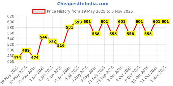 flipkart.com mumma's life Metal Wall Mounted Heavy Duty Air Conditioner Outdoor Unit (Iron) 50cm x 16cm Shelf Bracket mumma's life Price History Graph from 19 May 2025 to 2 Nov 2025