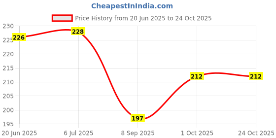 flipkart.com divinezon Metal Wall Mounted Self Adhesive Bathroom Self Storage Shampoo, Conditioner Holder Cast Iron Wall Shelf divinezon Price History Graph from 20 Jun 2025 to 24 Oct 2025