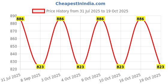 flipkart.com play run Metal Waterproof Compass,Camping Compass Fluorescent Pointer Compass Compass play run Price History Graph from 31 Jul 2025 to 16 Oct 2025