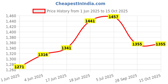 flipkart.com calyxia Metal Waveboard with 360 Degree Rotating Lights On Wheels 35 inch x 5 inch Skateboard calyxia Price History Graph from 1 Jun 2025 to 15 Oct 2025