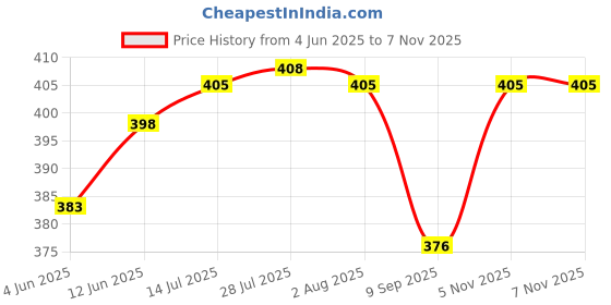 flipkart.com neostar Metal wheel NEO1201 Multiple Unit Measuring Wheel neostar Price History Graph from 4 Jun 2025 to 7 Nov 2025