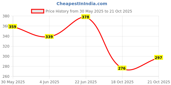 flipkart.com mgp fashion metal whistle sitti Pea Whistle mgp fashion Price History Graph from 30 May 2025 to 21 Oct 2025
