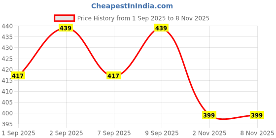 flipkart.com zeitel Metal Whistle with Lanyard for Coaches Referees Sports Events and Outdoor Pealess Whistle zeitel Price History Graph from 1 Sep 2025 to 8 Nov 2025