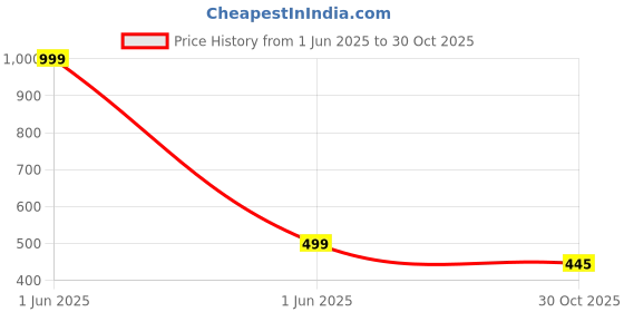 flipkart.com granthi enterprise Metal Wind Chimes with 15 Pipes for Feng Shui at Home Balcony Positive Energy Aluminium Windchime granthi enterprise Price History Graph from 1 Jun 2025 to 30 Oct 2025