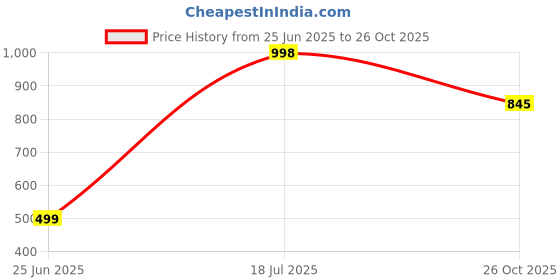 flipkart.com pamidhar Metal Wind Chimes with 15 Pipes for Feng Shui at Home Balcony Positive Energy Aluminium Windchime pamidhar Price History Graph from 25 Jun 2025 to 26 Oct 2025