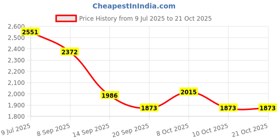 flipkart.com indian decor Metal Wine Rack Storage for 12 Bottles, freestanding Iron Glass Holder indian decor Price History Graph from 9 Jul 2025 to 21 Oct 2025