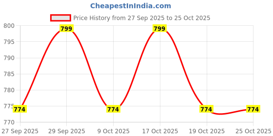 flipkart.com verilux Metal Wire Grid Drain Stopper Anti Rat Flexible Pipe Guard Live Trap verilux Price History Graph from 27 Sep 2025 to 24 Oct 2025