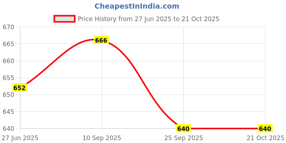 flipkart.com prime krafts Metal Wire Kitchen Storage Basket with Detachable Banana Holder Iron Fruit & Vegetable Basket prime krafts Price History Graph from 27 Jun 2025 to 21 Oct 2025