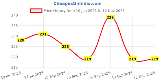 flipkart.com shanvi enterprises Metal Wire Multipurpose Over Door Basket Hanging Cabinet Storage Organizer. Accessories Organizer shanvi enterprises Price History Graph from 10 Jun 2025 to 11 Nov 2025