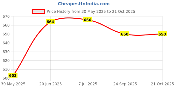 flipkart.com prime krafts Metal Wire Storage Basket Bowl for Storing & Organizing Fruits Vegetables Snacks Iron Fruit & Vegetable Basket prime krafts Price History Graph from 30 May 2025 to 21 Oct 2025