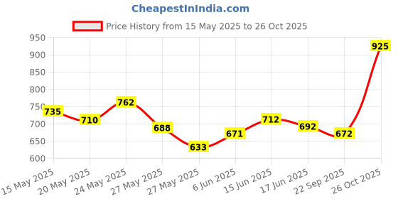 flipkart.com the trend city Metal wire three tier Golden Fruit Basket Iron Fruit & Vegetable Basket the trend city Price History Graph from 15 May 2025 to 26 Oct 2025