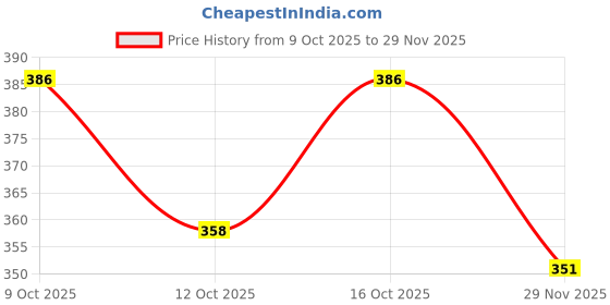 flipkart.com unzag Metal Xt-Zoom Torch With Rechargeable Battery With Charging Kit Torch Torch unzag Price History Graph from 9 Oct 2025 to 29 Nov 2025