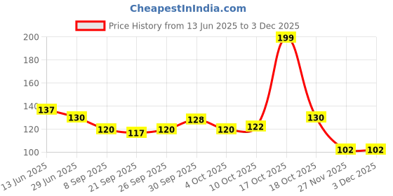 flipkart.com s yuvraj Metal YoYo Speed Spinner Toy (Golden) Yoyo Bearing (Pack of 1) s yuvraj Price History Graph from 13 Jun 2025 to 3 Dec 2025