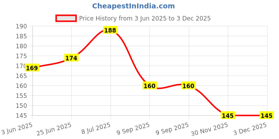 flipkart.com yashvi toys Metal YoYo Spiner Toy fingerspin yoyo Design, Metal Yo Yo for Kids(,Pack of 1) Yoyo Case yashvi toys Price History Graph from 3 Jun 2025 to 3 Dec 2025