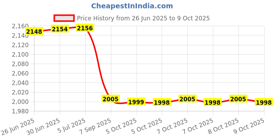 flipkart.com MetalCare Metal Detector 360°Serch Positioning Rod GP Pin Pointer Waterproof Advanced Advanced Metal Detector Price History Graph from 26 Jun 2025 to 8 Oct 2025