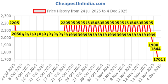 flipkart.com MetalCare Metal Detector IP68 Waterproof Pinpointer Metal Detector Gold Detector Advanced Metal Detector Price History Graph from 24 Jul 2025 to 4 Dec 2025