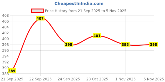 flipkart.com metalcrafted Utensil Kitchen Rack Green Iron Code Iron metalcrafted Price History Graph from 21 Sep 2025 to 4 Nov 2025