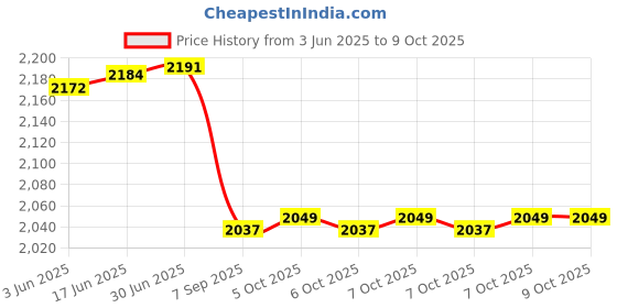 flipkart.com MetalDetectorPP Metal Detector for Gold, 360 Waterproof Pinpointing Metal Detector Advanced Metal Detector Price History Graph from 3 Jun 2025 to 9 Oct 2025