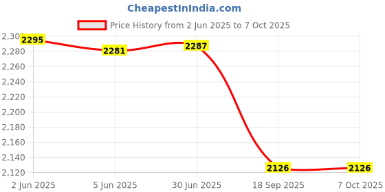 flipkart.com MetalDetectors Metal Detector IP68 Waterproof Pinpointer Metal Detector Advanced Metal Detector Price History Graph from 2 Jun 2025 to 7 Oct 2025