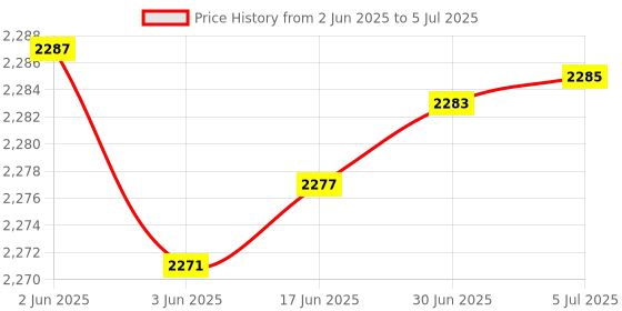 flipkart.com MetalDetectors Metal Detector Pinpointer, Professional Handheld Pin Pointer Wand Advanced Metal Detector Price History Graph from 2 Jun 2025 to 5 Jul 2025