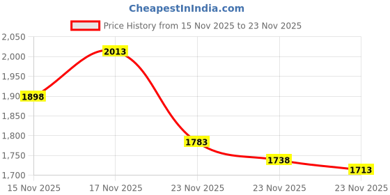 flipkart.com Metalfinder Metal Detector for Gold, Metal Detector Pinpointer, Fully Waterproof Handheld Advanced Metal Detector Price History Graph from 15 Nov 2025 to 23 Nov 2025