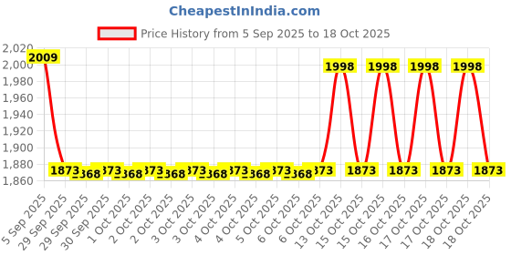 flipkart.com Metalfinder Metal Detector Pinpointing,Waterproof Pinpointer 360 Degree Search Gold,Treasure Advanced Metal Detector Price History Graph from 5 Sep 2025 to 17 Oct 2025