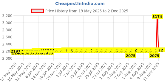 flipkart.com METALGPPOINTER Waterproof Hand Held Metal Detector Advanced Metal Detector Price History Graph from 13 May 2025 to 2 Dec 2025