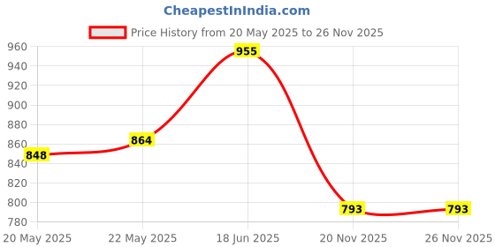flipkart.com metalgro - SS HEAVY Western Commode metalgro Price History Graph from 20 May 2025 to 25 Nov 2025