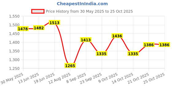 flipkart.com zyamalox Metallic 3-Wheel Scooter for Kids with Height Adjustment Kids Kick Scooter zyamalox Price History Graph from 30 May 2025 to 25 Oct 2025