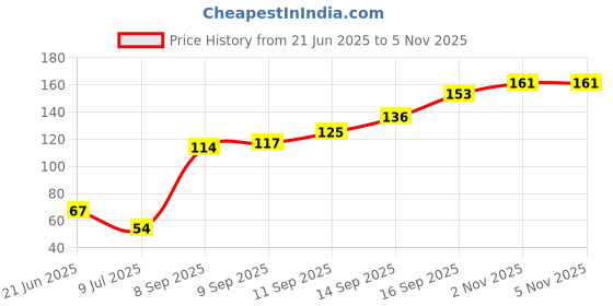 flipkart.com k10 Metallic finish nail Polish combo pack Coffee,Blue,Gold k10 Price History Graph from 21 Jun 2025 to 5 Nov 2025