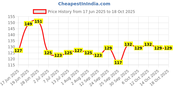 flipkart.com k10 Metallic Finish Nail Polish Multicolor Combo (12ML Each) DarkPink,Purple k10 Price History Graph from 17 Jun 2025 to 18 Oct 2025