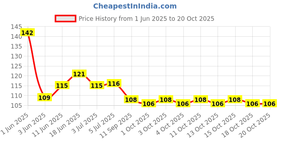 flipkart.com ask vark wala Metallic Foil Schabin Gilding Flakes Set of - 3 Bottles - Epoxy Resin Nail Craft ask vark wala Price History Graph from 1 Jun 2025 to 17 Oct 2025