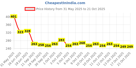 flipkart.com bolt bee Metallic Gillter Painting Gel Glossy Soak Off bolt bee Price History Graph from 31 May 2025 to 20 Oct 2025