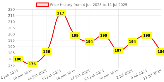 flipkart.com swiss beauty Metallic Gloss Me Lip Gloss Non Sticky and Hydrating swiss beauty Price History Graph from 4 Jun 2025 to 11 Jul 2025
