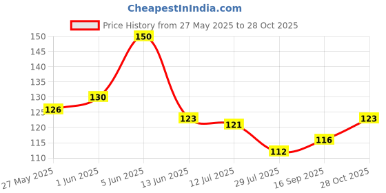 flipkart.com lusso Metallic Golden Spiral Birthday Twisted Candles Candle lusso Price History Graph from 27 May 2025 to 28 Oct 2025