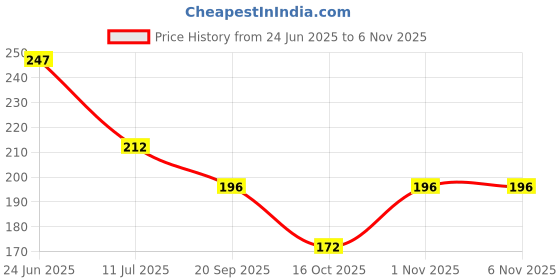flipkart.com vozo Metallic Magic Mirror Effect Chrome Nail Art Polish Varnish Multicolor, vozo Price History Graph from 24 Jun 2025 to 4 Nov 2025