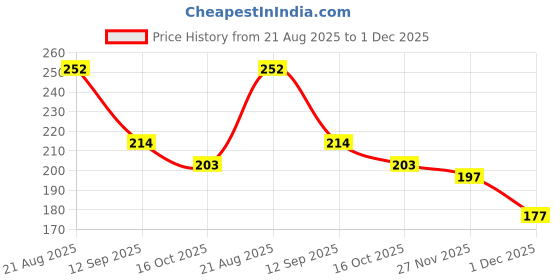 flipkart.com latixmat Metallic Mirror Grey Nail Polish Metal Effect Grey latixmat Price History Graph from 21 Aug 2025 to 1 Dec 2025