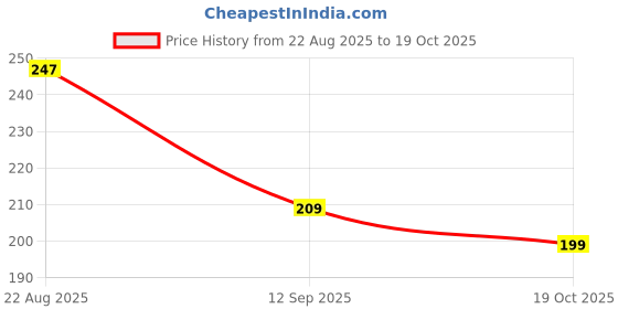 flipkart.com latixmat Metallic Mirror Nail Polish Grey latixmat Price History Graph from 22 Aug 2025 to 19 Oct 2025