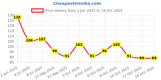flipkart.com kalobio Metallic Nail Enamel - Ledian M19 kalobio Price History Graph from 2 Jun 2025 to 19 Oct 2025