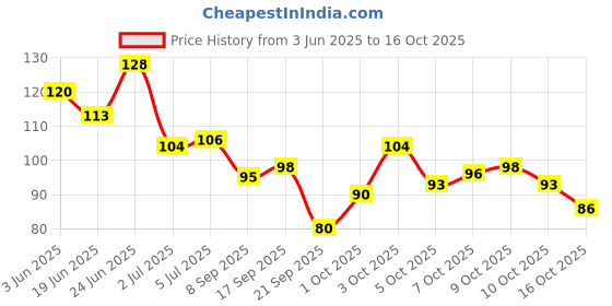 flipkart.com kalobio Metallic Nail Enamel - Lumineon M3 kalobio Price History Graph from 3 Jun 2025 to 16 Oct 2025